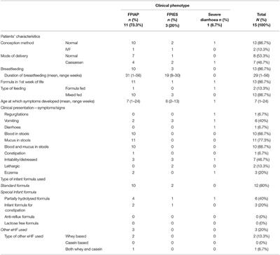 Nutritional Management With a Casein-Based Extensively Hydrolysed Formula in Infants With Clinical Manifestations of Non-IgE-Mediated CMPA Enteropathies and Constipation